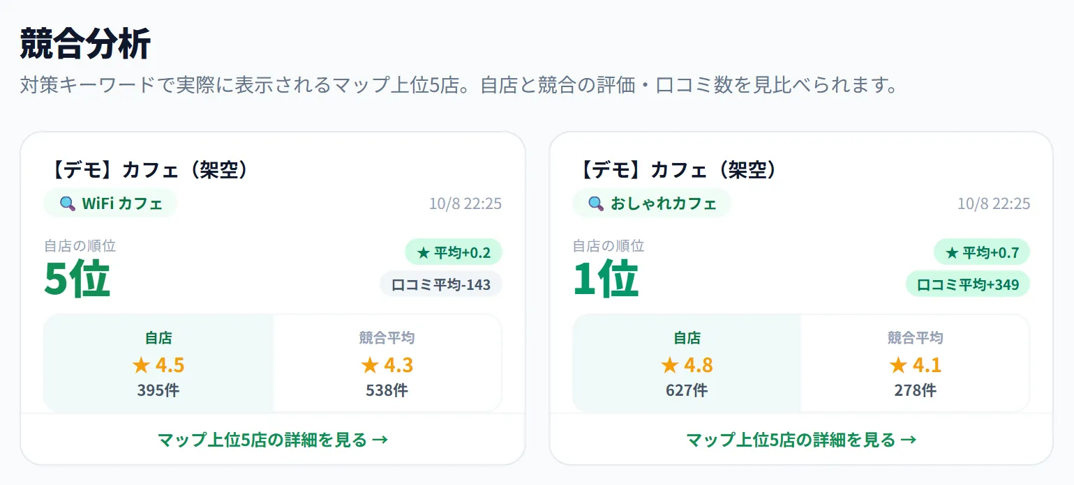 競合分析の画面。キーワードごとに、マップ上位5店の平均と自店の評価・口コミ数を並べたカード(自店 ★4.5・395件、競合平均 ★4.3・538件など)