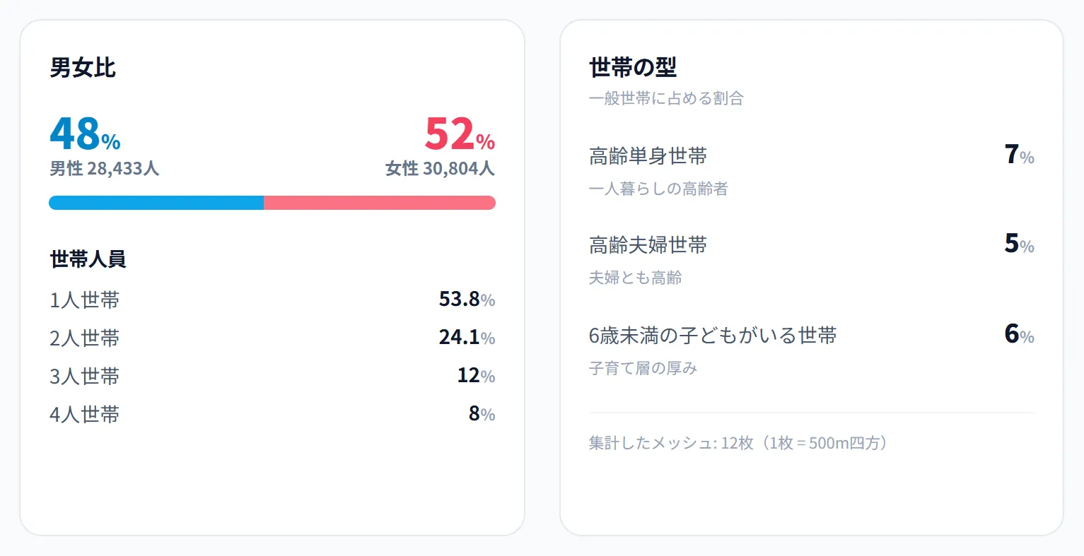 商圏分析の結果。男女比・世帯人員・世帯の型や、男女別・5歳刻みの年齢構成など、範囲内に住む人と世帯の内訳