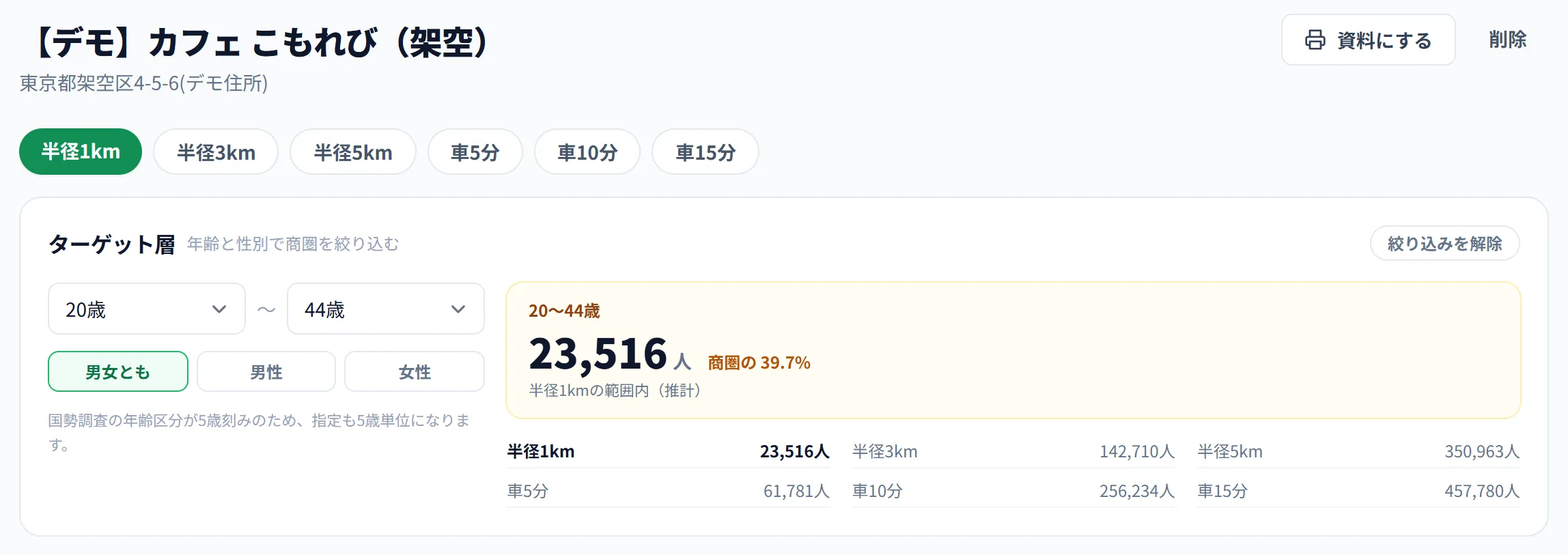 商圏分析の画面。半径1km・3km・5km、車で5・10・15分から範囲を選び、20〜44歳の人口が半径1kmで23,516人(商圏の39.7%)と表示