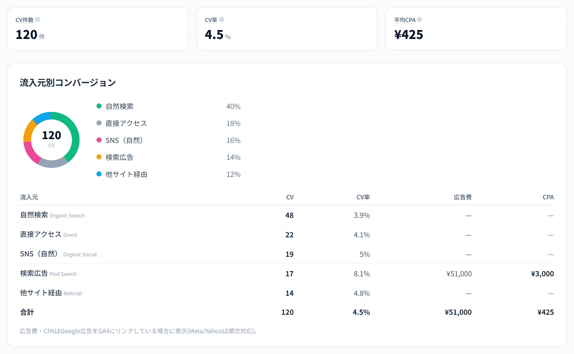コンバージョンの画面。予約・問い合わせなどの件数120件・CV率4.5%と、流入元ごとの割合