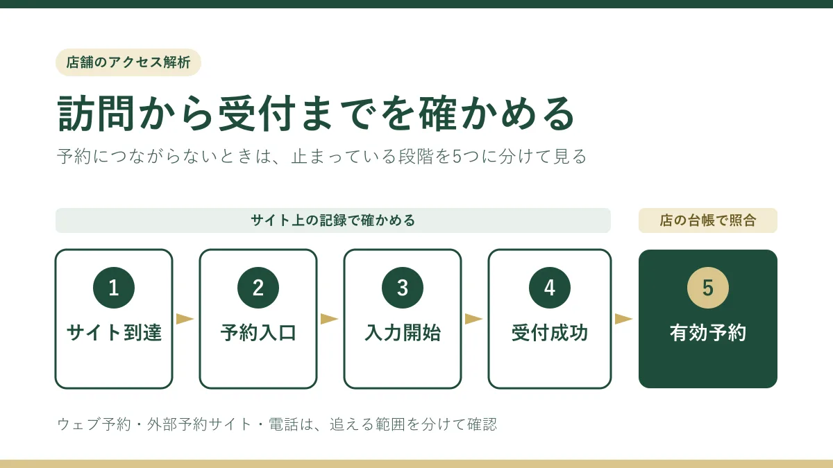 店舗のアクセス解析｜予約につながらないときの確認手順