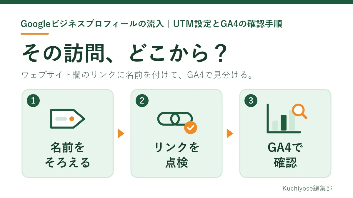 Googleビジネスプロフィールの流入｜UTM設定とGA4の確認手順
