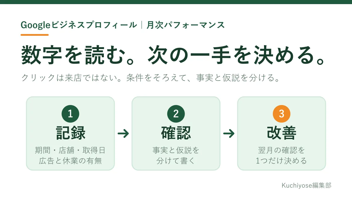 Googleマップのパフォーマンスの見方｜電話・ルートを月次改善に使う手順